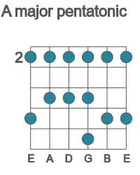 Guitar scale for A major pentatonic in position 2